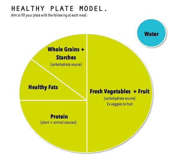 Healthy Plate Model
